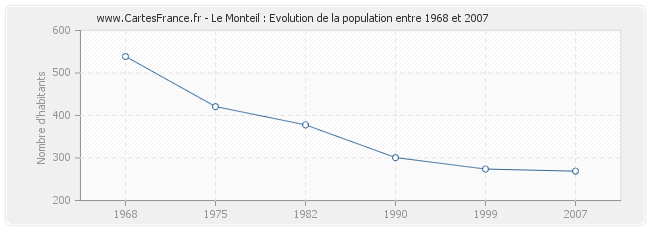 Population Le Monteil